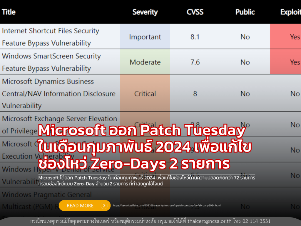 Microsoft ออก Patch Tuesday ในเดือนกุมภาพันธ์ 2024 เพื่อแก้ไขช่องโหว่ Zero-Days 2 รายการ