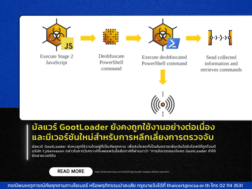 มัลแวร์ GootLoader ยังคงถูกใช้งานอย่างต่อเนื่อง และมีเวอร์ชันใหม่สำหรับการหลีกเลี่ยงการตรวจจับ