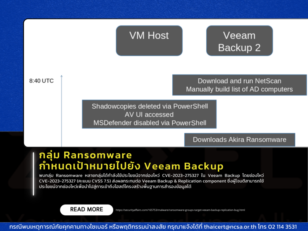 กลุ่ม Ransomware กำหนดเป้าหมายไปยัง Veeam Backup