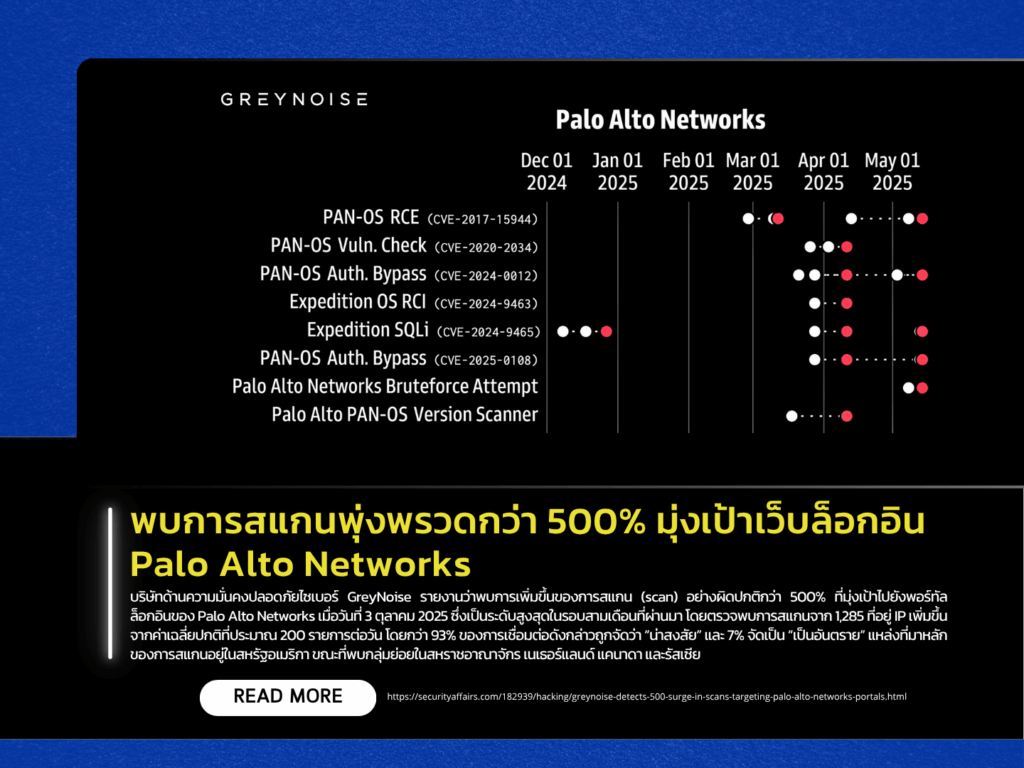 Massive 500% Surge in Scanning Activity Targeting Palo Alto Networks Login Portals