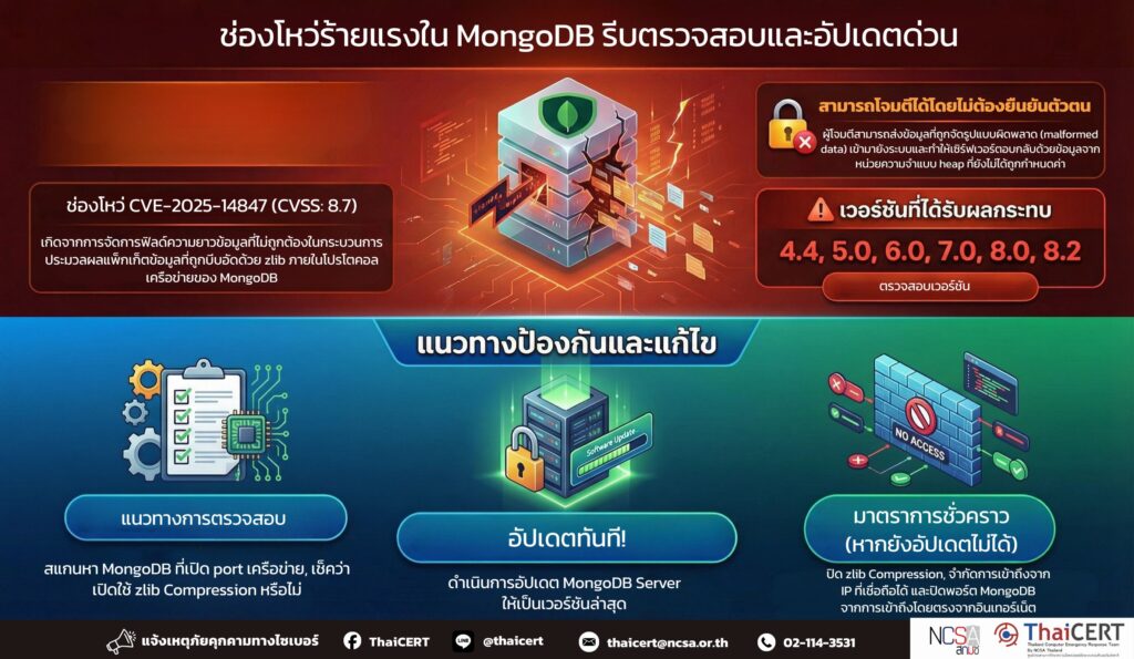 แจ้งเตือนกรณีช่องโหว่ใน MongoDB Server อย่าเปิดโอกาสให้ผู้โจมตีขโมยข้อมูล