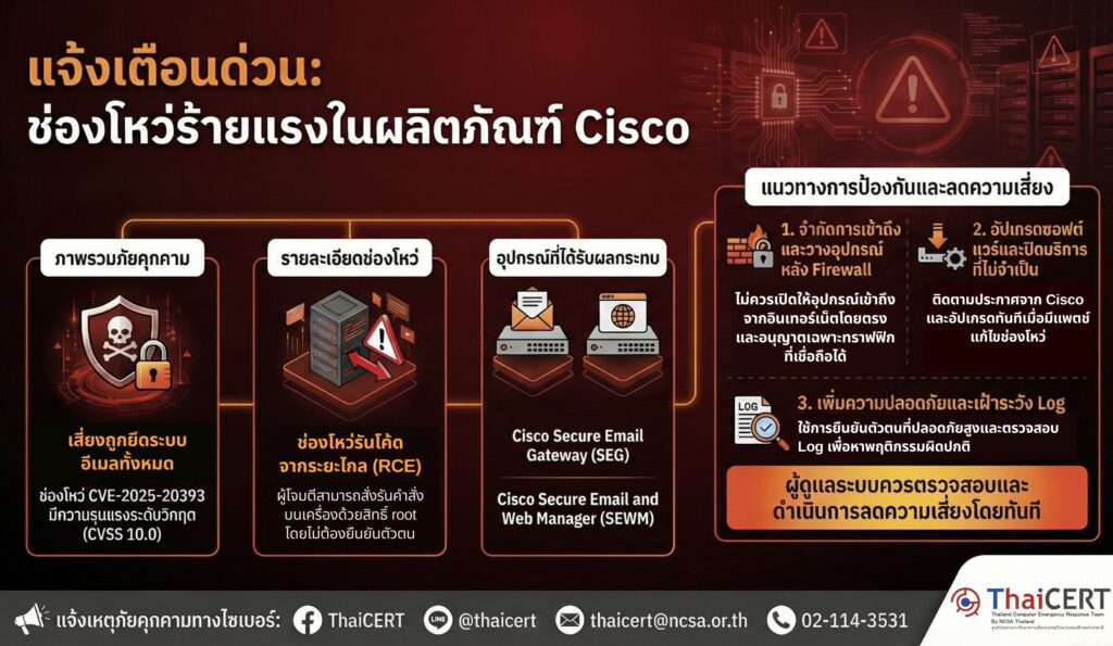 🚨ด่วน!! ช่องโหว่ใน Cisco Secure Email เสี่ยงถูกยึดระบบ ตรวจสอบด่วน