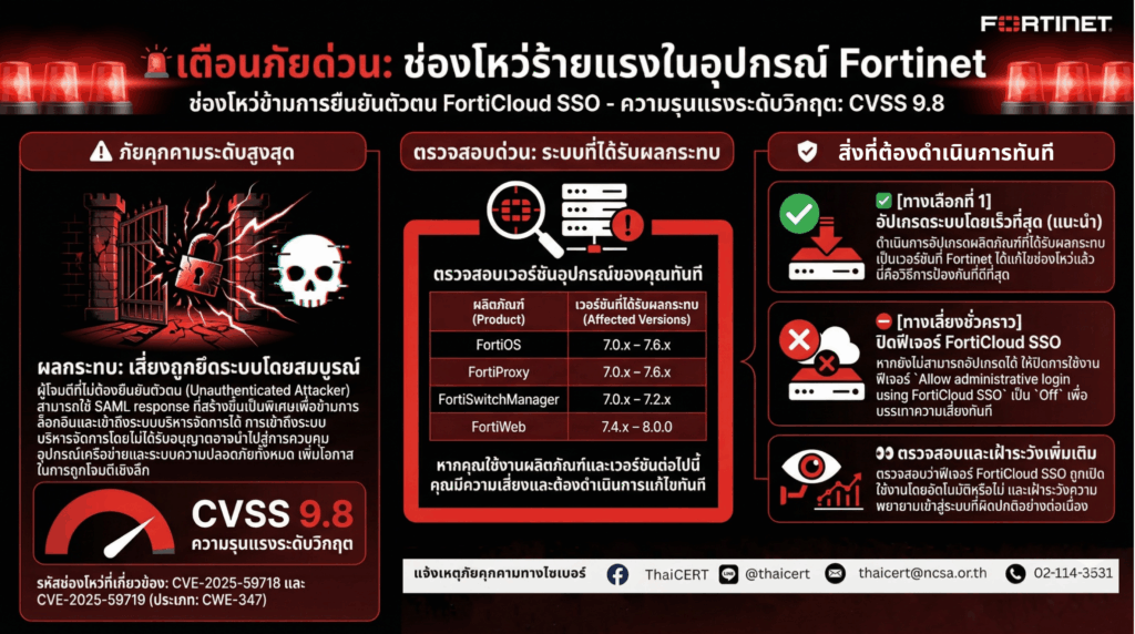 📢 วิกฤต Fortinet: ช่องโหว่ Critical เปิดทางแฮกเกอร์ข้าม Login ควบคุมอุปกรณ์ผ่าน FortiCloud SSO‼️