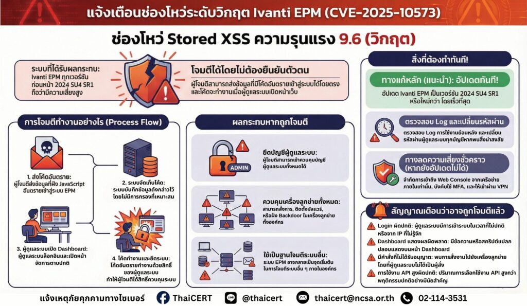 🚨 แจ้งเตือนช่องโหว่วิกฤต Ivanti Endpoint Manager (EPM) – CVE-2025-10573