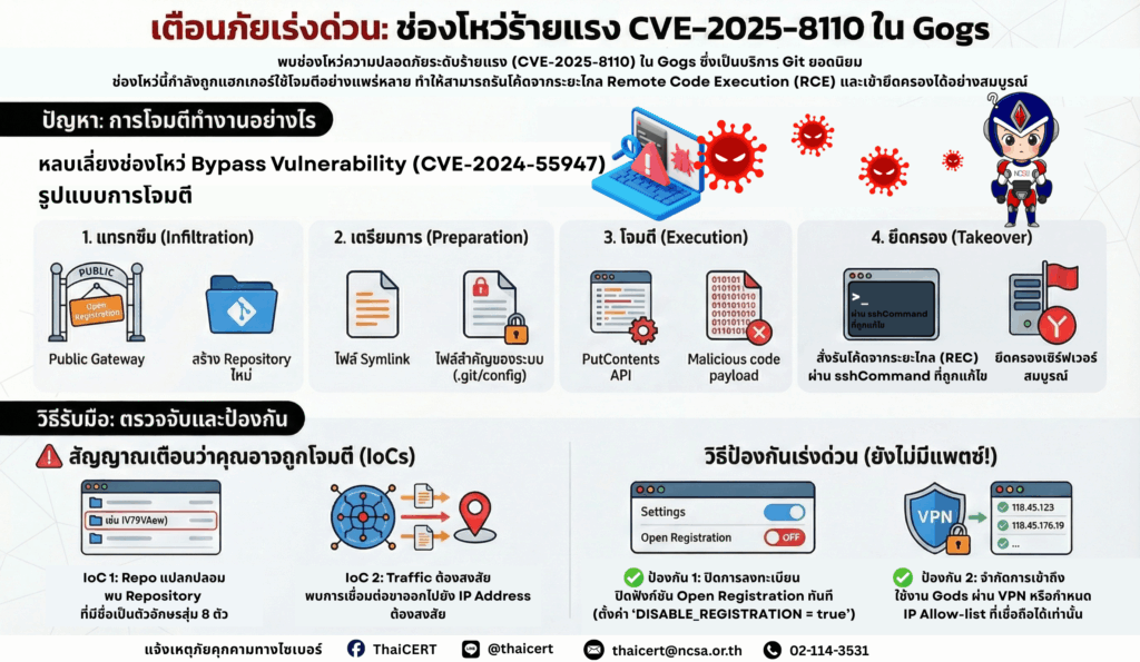 🔴 เตือนภัยเร่งด่วน! พบช่องโหว่ ร้ายแรง (CVE-2025-8110) ใน Gogs แฮกเกอร์กำลังโจมตีหนัก เสี่ยงถูกยึดเซิร์ฟเวอร์ทันที