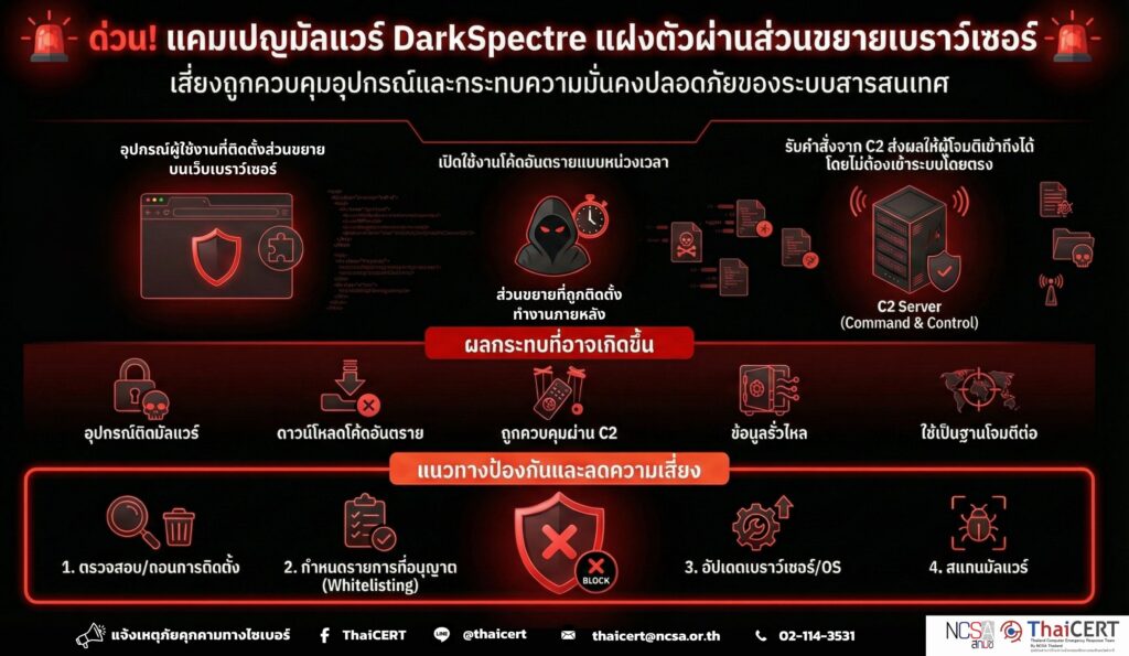 ด่วน! แจ้งเตือนแคมเปญมัลแวร์ DarkSpectre แฝงตัวผ่านส่วนขยายเบราว์เซอร์ เสี่ยงถูกโจมตีและควบคุมอุปกรณ์