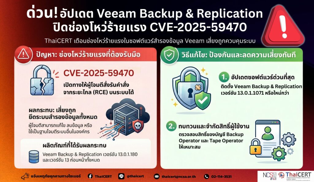 ด่วน! ช่องโหว่ RCE ใน Veeam Backup & Replication เสี่ยงต่อการถูกเข้าควบคุมระบบสำรองข้อมูล