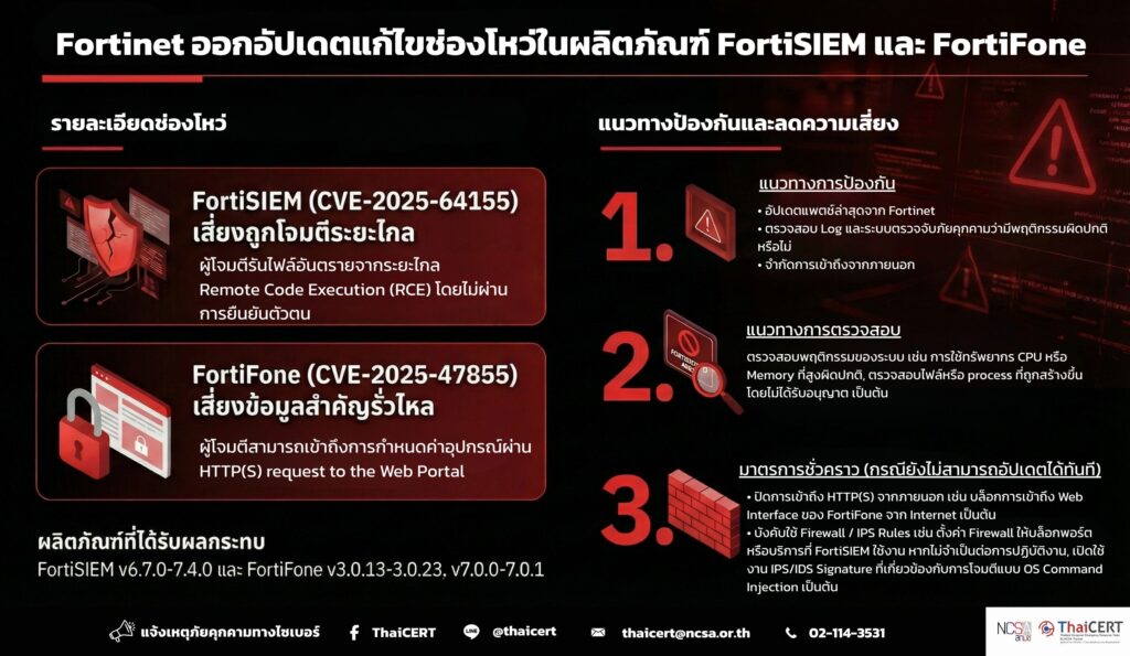 Fortinet ออกอัปเดตแก้ไขช่องโหว่ในผลิตภัณฑ์ FortiSIEM และ FortiFone