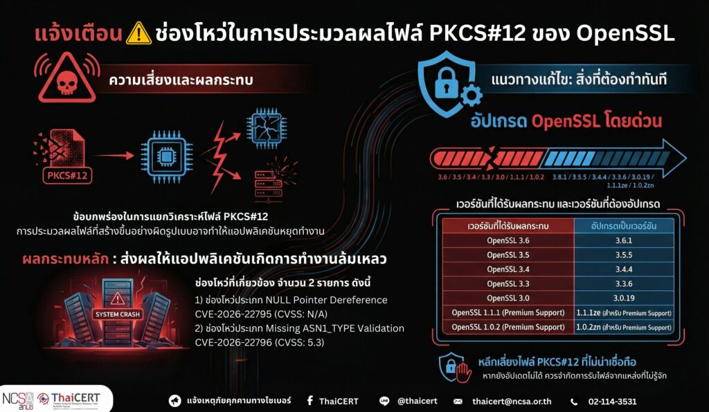 🚨 แจ้งเตือนช่องโหว่ใน OpenSSL กรณีการประมวลผลไฟล์ PKCS#12 อาจส่งผลให้แอปพลิเคชันเกิดการทำงานล้มเหลว