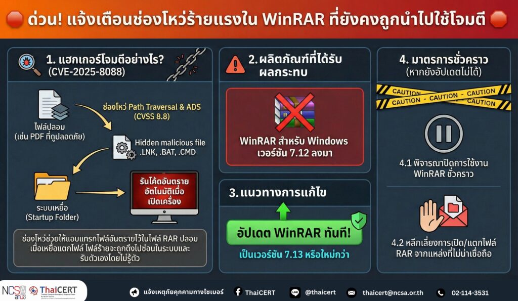 ด่วน! แจ้งเตือนช่องโหว่ร้ายแรงใน WinRAR ที่ยังคงถูกกลุ่มแฮกเกอร์จำนวนมากนำไปใช้โจมตี