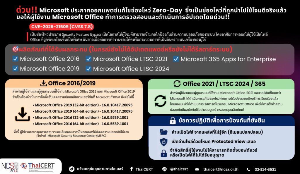 🚨 ด่วน Microsoft ประกาศออกแพตช์แก้ไขช่องโหว่ Zero-Day หมายเลข CVE-2026-21509 ซึ่งเป็นช่องโหว่ที่ถูกนำไปใช้โจมตีจริงแล้ว ขอให้ผู้ใช้งาน  Microsoft Office ทำการตรวจสอบและดำเนินการอัปเดตโดยด่วน!!