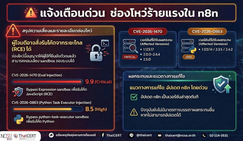 ด่วน! แจ้งเตือนช่องโหว่ความรุนแรงสูงบนแพลตฟอร์ม n8n
