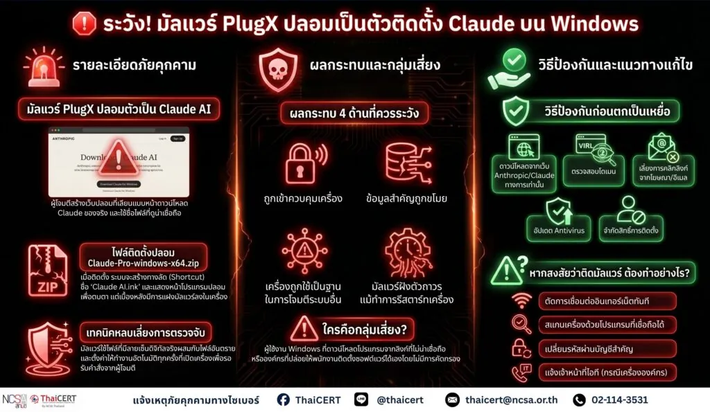 จ้งเตือนมัลแวร์ PlugX ปลอมเป็นโปรแกรมติดตั้ง Claude บน Windows