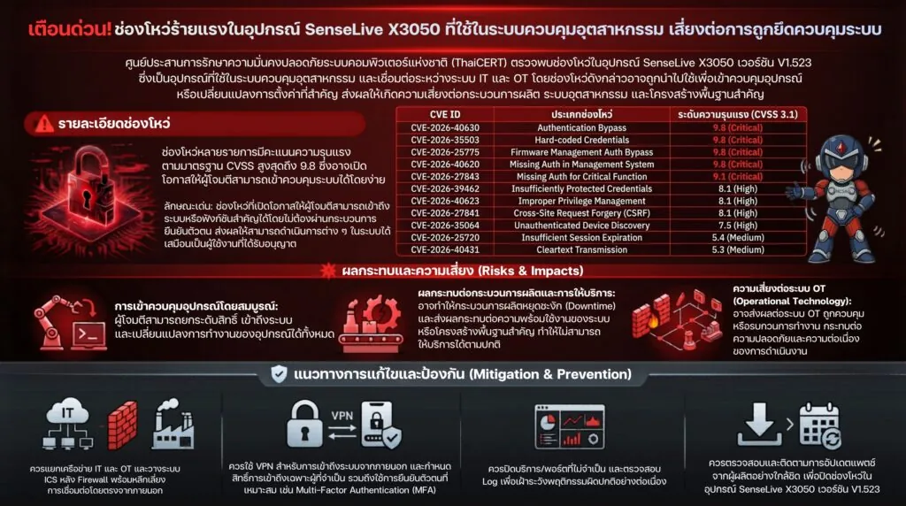 แจ้งเตือนช่องโหว่ร้ายแรงในอุปกรณ์ควบคุมภาคอุตสาหกรรม SenseLive X3050 เสี่ยงถูกเข้าควบคุมโดยไม่ได้รับอนุญาต