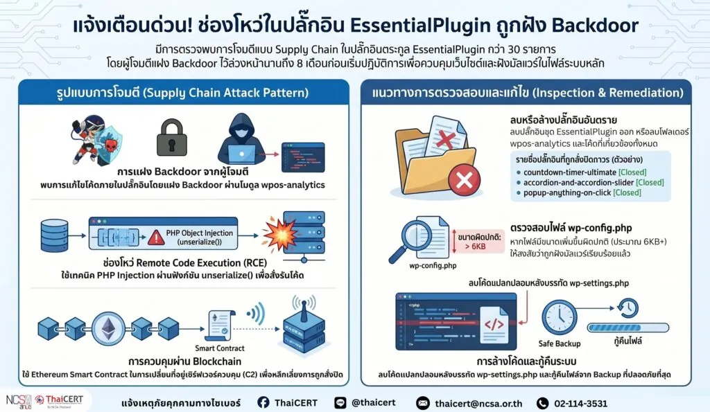 แจ้งเตือน ช่องโหว่ในปลั๊กอิน WordPress EssentialPlugin ถูกฝัง Backdoor ผู้ดูแลระบบควรตรวจสอบและดำเนินการแก้ไขโดยด่วน