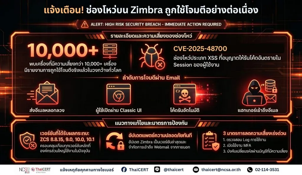 แจ้งเตือนช่องโหว่ Zimbra ถูกใช้โจมตี เสี่ยงข้อมูลอีเมลขององค์กรรั่วไหล