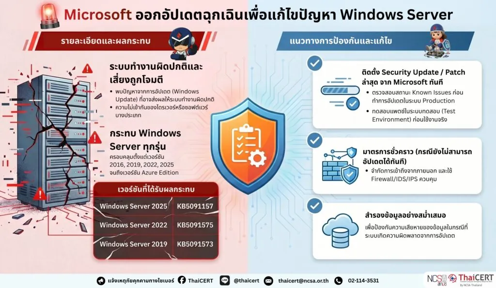 Microsoft ออกอัปเดตฉุกเฉินเพื่อแก้ไขปัญหา Windows Server
