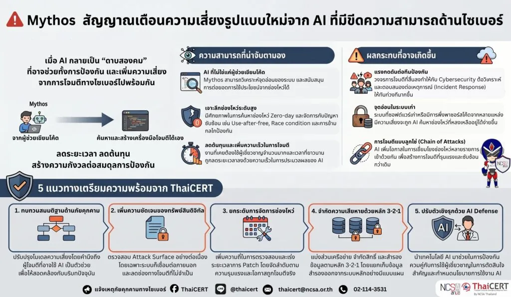 Mythos: สัญญาณเตือนความเสี่ยงรูปแบบใหม่จาก AI ที่มีขีดความสามารถด้านไซเบอร์ เมื่อ AI กลายเป็น “ดาบสองคม” ที่อาจช่วยทั้งการป้องกัน และเพิ่มความเสี่ยงจากการโจมตีทางไซเบอร์ไปพร้อมกัน