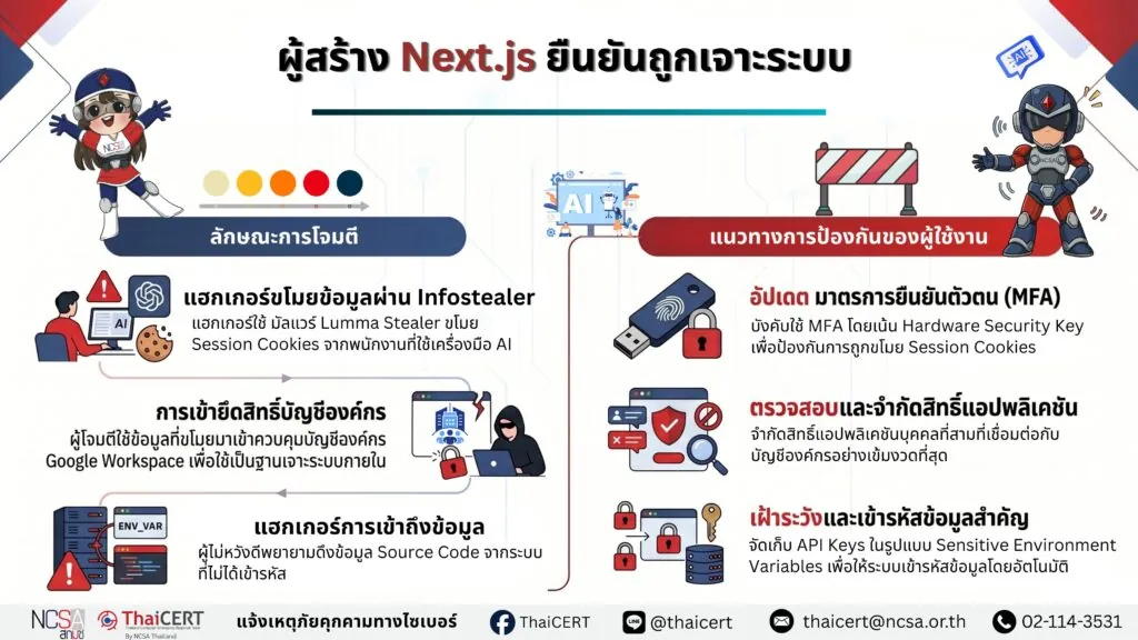 ผู้สร้างแพลตฟอร์ม Next.js ยืนยันเหตุระบบถูกบุกรุกผ่านมัลแวร์ Lumma Stealer กระทบข้อมูลสภาพแวดล้อมระบบและบัญชีผู้ใช้งานบางส่วน