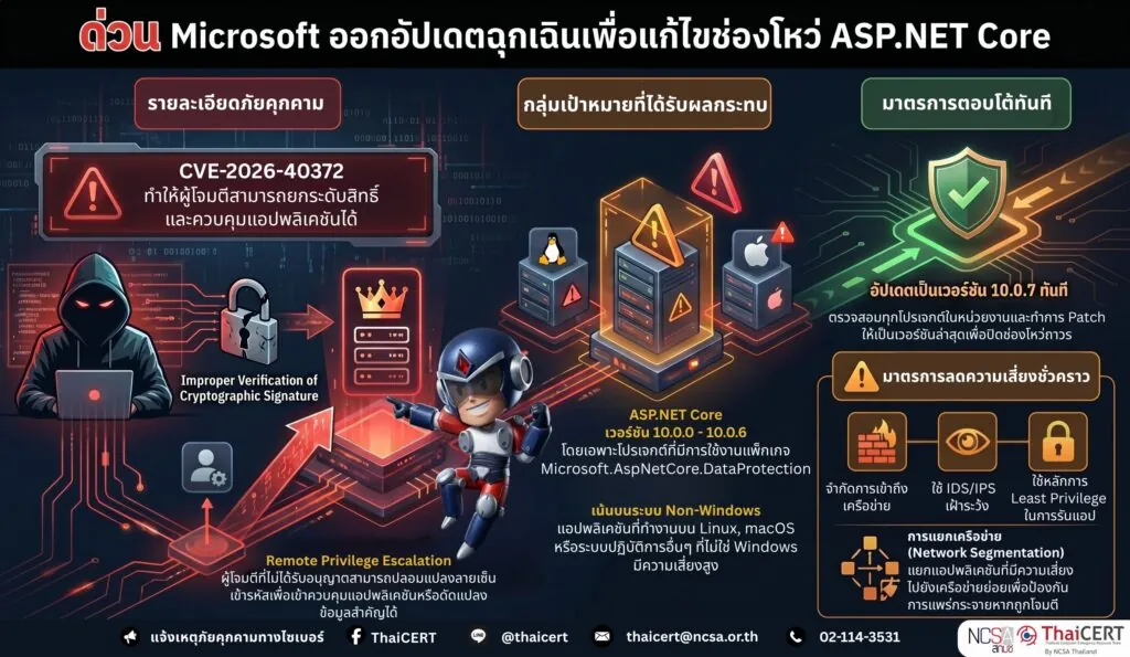 ด่วน Microsoft ออกอัปเดตฉุกเฉินเพื่อแก้ไขช่องโหว่ ASP.NET Core
