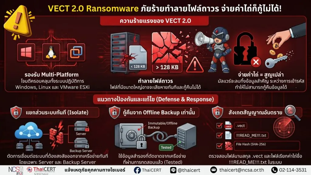 ด่วน! พบ VECT 2.0 Ransomware ทำลายไฟล์ถาวรบน Windows, Linux และ ESXi อาจกู้คืนไม่ได้แม้จ่ายค่าไถ่