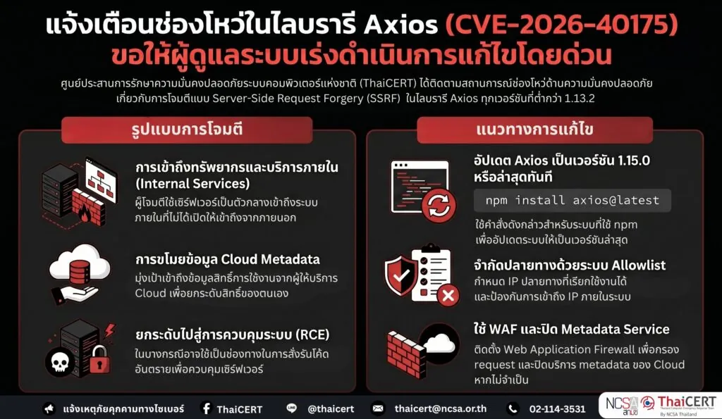 แจ้งเตือนช่องโหว่ในไลบรารี Axios (CVE-2026-40175) ขอให้ผู้ดูแลระบบเร่งดำเนินการแก้ไขโดยด่วน