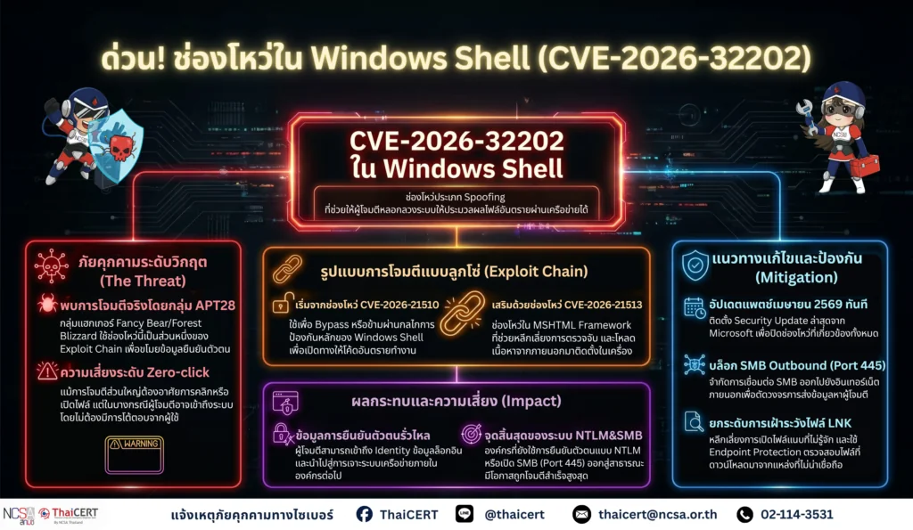 Microsoft ยืนยันช่องโหว่ Windows Shell CVE-2026-32202 ถูกใช้โจมตีจริง เสี่ยงถูกขโมยข้อมูลยืนยันตัวตน