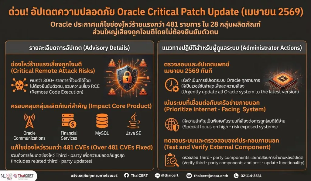 แจ้งเตือนการอัปเดตความปลอดภัย Oracle Critical Patch Update Advisory เดือนเมษายน 2569 ผู้ดูแลระบบควรดำเนินการอัปเดตแพตช์โดยด่วน