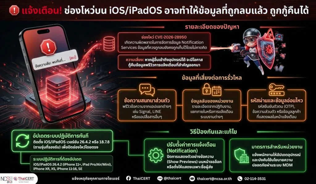 แจ้งเตือนช่องโหว่บน iOS/iPadOS อาจทำให้ข้อมูลการแจ้งเตือนที่ถูกลบถูกกู้คืนได้