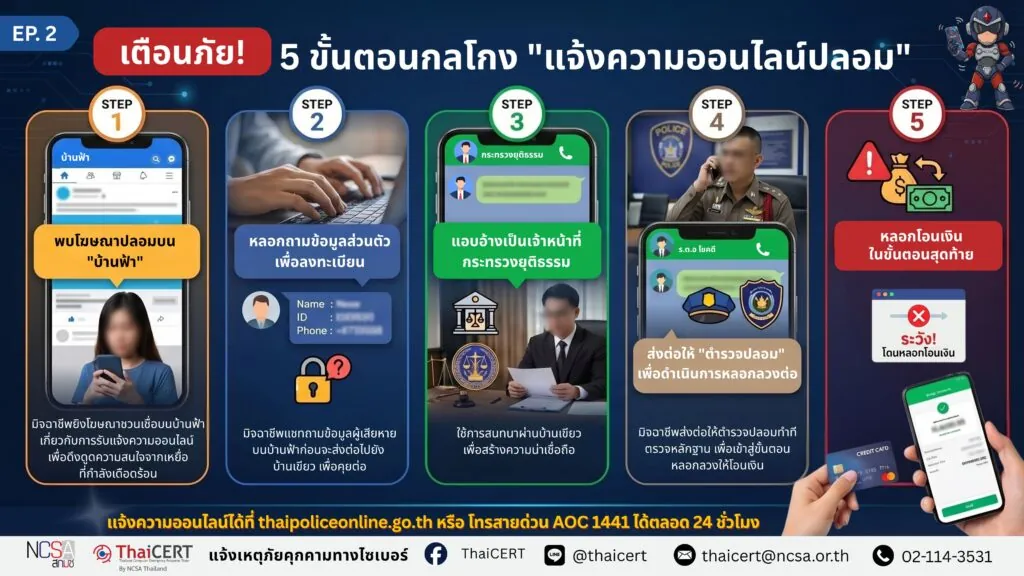 อ่านก่อนโอน 5 ขั้นตอนกลโกง “รับแจ้งความออนไลน์ปลอม“ ภัยไซเบอร์ที่ต้องระวัง