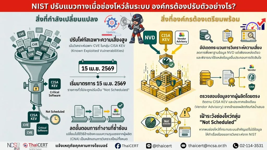 อัปเดตสำคัญ! NIST ปรับแนวทางดำเนินงาน NVD หลังจำนวน CVE เพิ่มขึ้นต่อเนื่อง