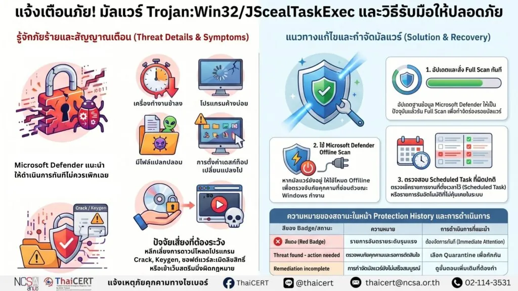 [Security Alert] แจ้งเตือนเฝ้าระวังการตรวจพบมัลแวร์ตระกูล Trojan:Win32/JScealTaskExec บนระบบ Windows