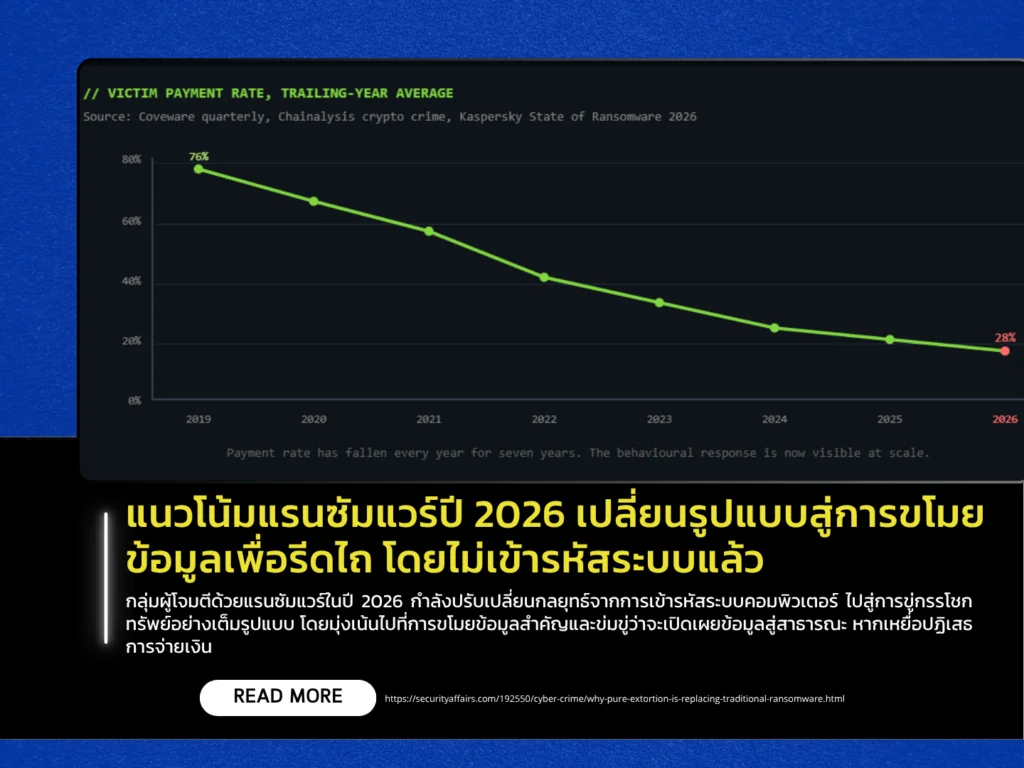 แนวโน้มแรนซัมแวร์ปี 2026 เปลี่ยนรูปแบบสู่การขโมยข้อมูลเพื่อรีดไถ โดยไม่เข้ารหัสระบบแล้ว