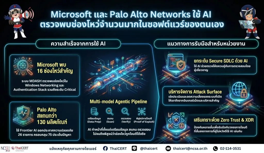 Microsoft และ Palo Alto Networks ใช้ AI ตรวจพบช่องโหว่จำนวนมากในซอฟต์แวร์ของตนเอง