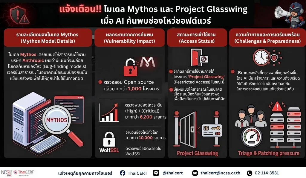 แจ้งเตือน!! เทคโนโลยี “Mythos” และโครงการ “Project Glasswing” อาจทำให้การจัดการช่องโหว่ซอฟต์แวร์มีความท้าทายมากขึ้น