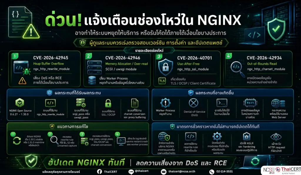 ด่วน! แจ้งเตือนช่องโหว่ใน NGINX อาจทำให้ระบบหยุดให้บริการ หรือรันโค้ดได้ภายใต้เงื่อนไขบางประการ