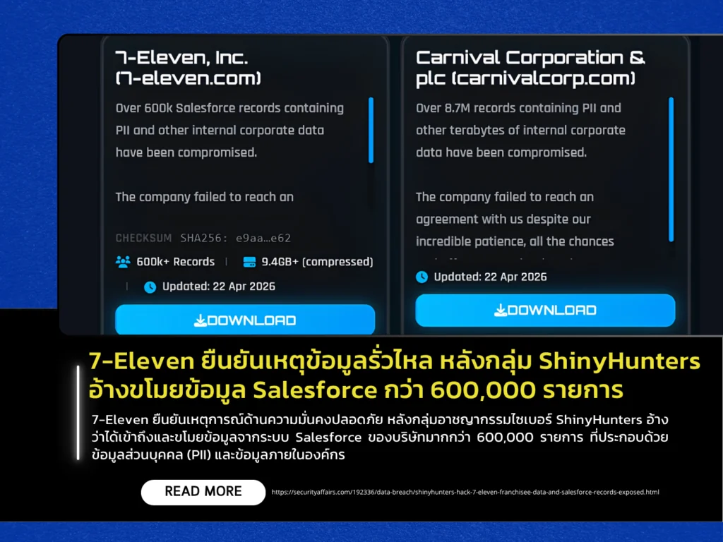 7-Eleven ยืนยันเหตุข้อมูลรั่วไหล หลังกลุ่ม ShinyHunters อ้างขโมยข้อมูล Salesforce กว่า 600,000 รายการ