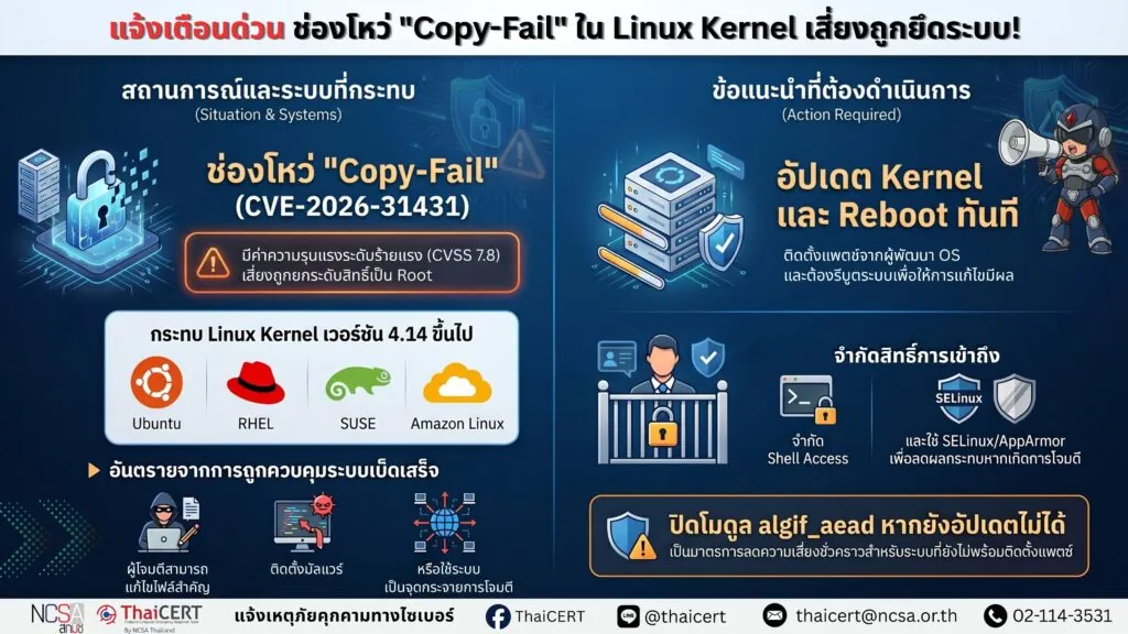 แจ้งเตือนช่องโหว่ใน Linux Kernel (Copy-Fail) เสี่ยงถูกยกระดับสิทธิ์เป็น Root และอาจถูกเข้าควบคุมระบบโดยไม่ได้รับอนุญาต