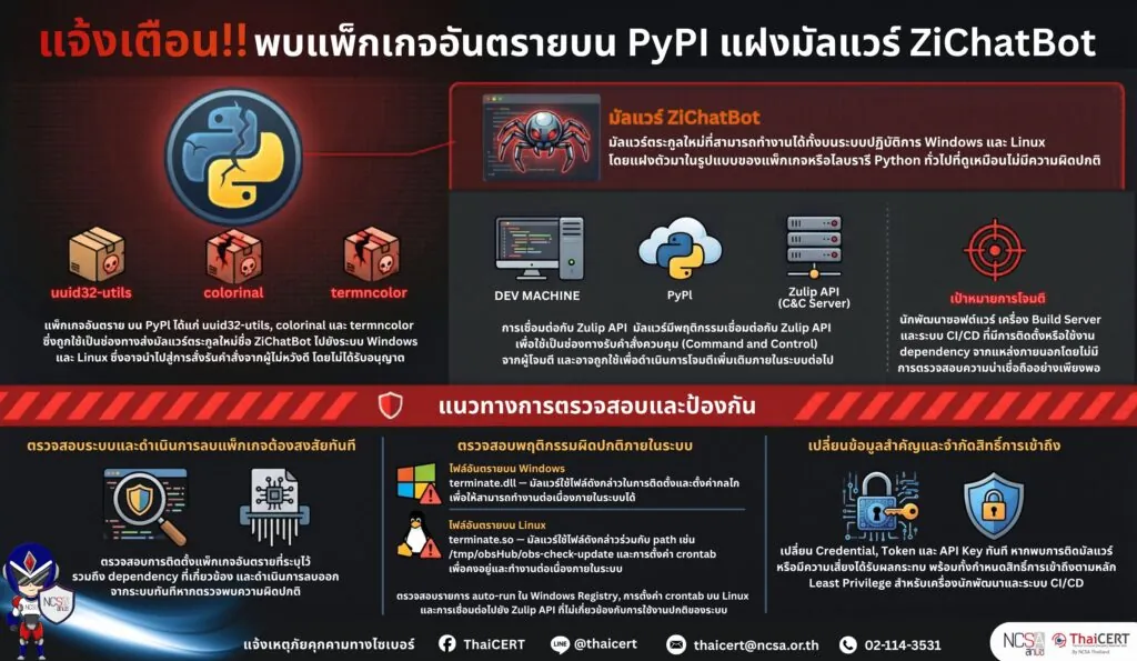แจ้งเตือน!! พบแพ็กเกจ PyPI แฝงมัลแวร์ ZiChatBot กระทบผู้ใช้งาน Windows และ Linux