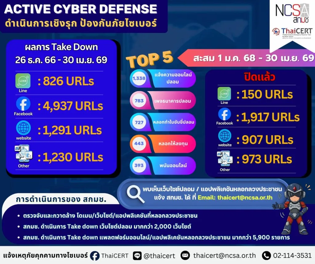 ร่วมเป็นส่วนหนึ่งในการปกป้องภัยไซเบอร์ ของไทย