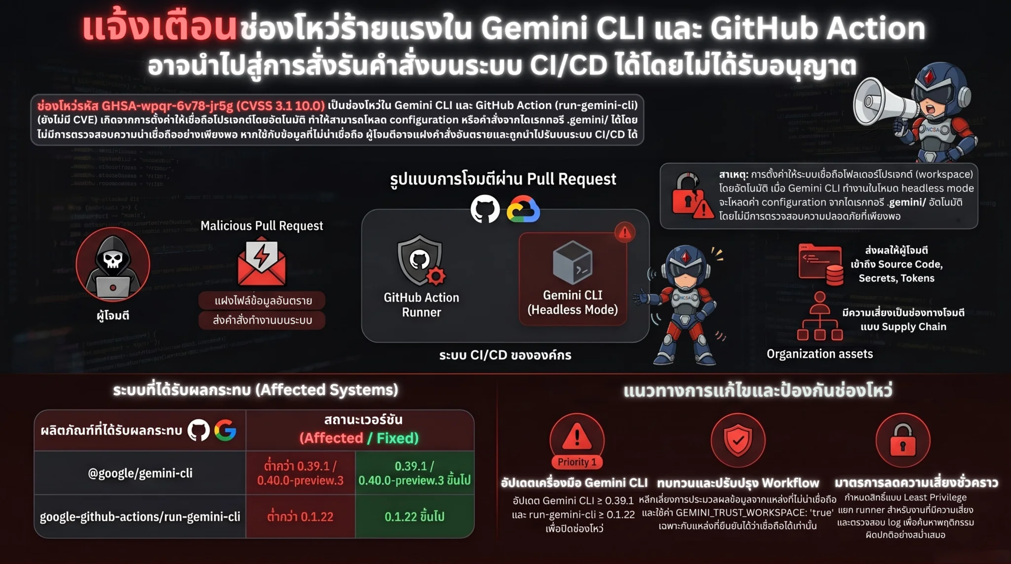 แจ้งเตือนช่องโหว่ร้ายแรงใน Gemini CLI และ GitHub Action อาจนำไปสู่การ ...