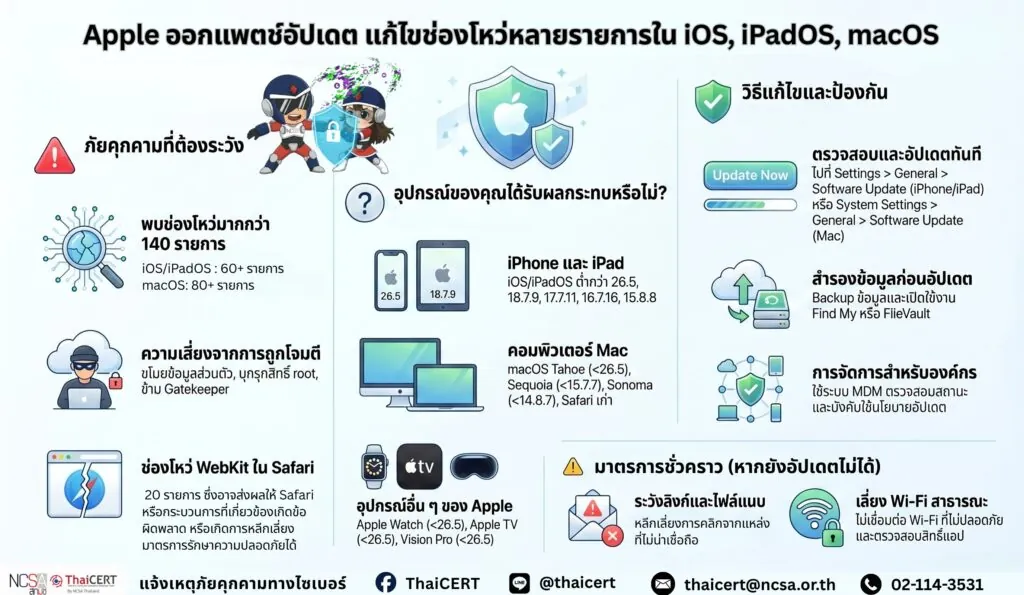 Apple ออกแพตช์อัปเดต แก้ไขช่องโหว่หลายรายการใน iOS, iPadOS, macOS และผลิตภัณฑ์อื่น ๆ