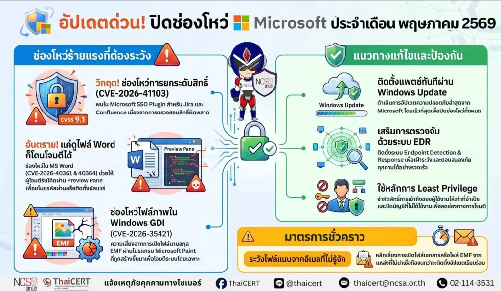Microsoft ออกอัปเดตความปลอดภัยประจำเดือนพฤษภาคม 2569