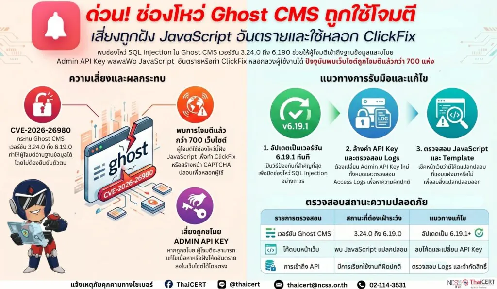 ด่วน! ช่องโหว่ Ghost CMS ถูกใช้โจมตี เสี่ยงถูกฝัง JavaScript อันตรายและใช้หลอก ClickFix