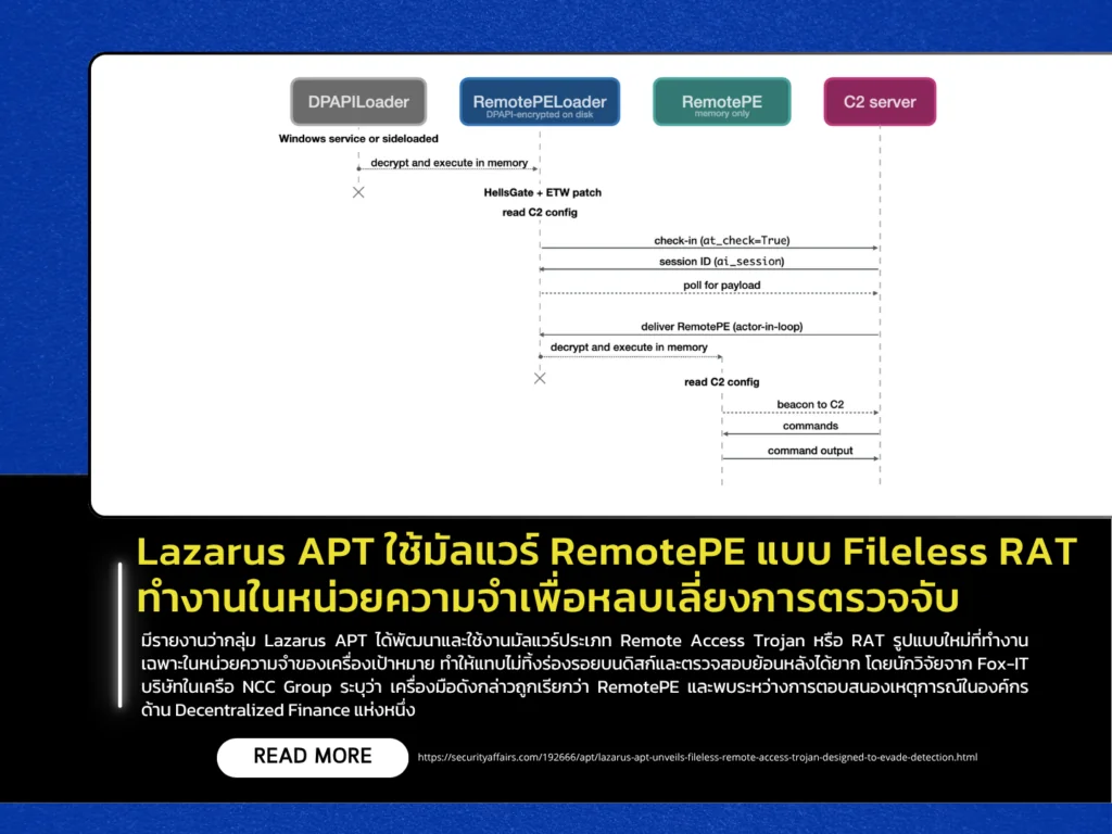 Lazarus APT ใช้มัลแวร์ RemotePE แบบ Fileless RAT ทำงานในหน่วยความจำเพื่อหลบเลี่ยงการตรวจจับ