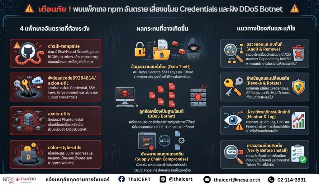 เตือนภัย! พบแพ็กเกจ npm อันตราย เสี่ยงขโมย Credentials และฝัง DDoS Botnet
