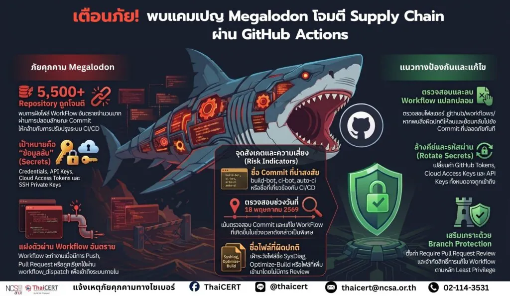เตือนภัย! พบแคมเปญ Megalodon โจมตี Supply Chain ผ่าน GitHub Actions