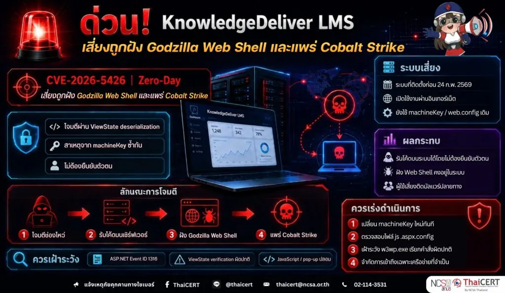 ด่วน! KnowledgeDeliver LMS พบช่องโหว่ร้ายแรงถูกใช้โจมตี เสี่ยงถูกฝัง Godzilla Web Shell และแพร่ Cobalt Strike