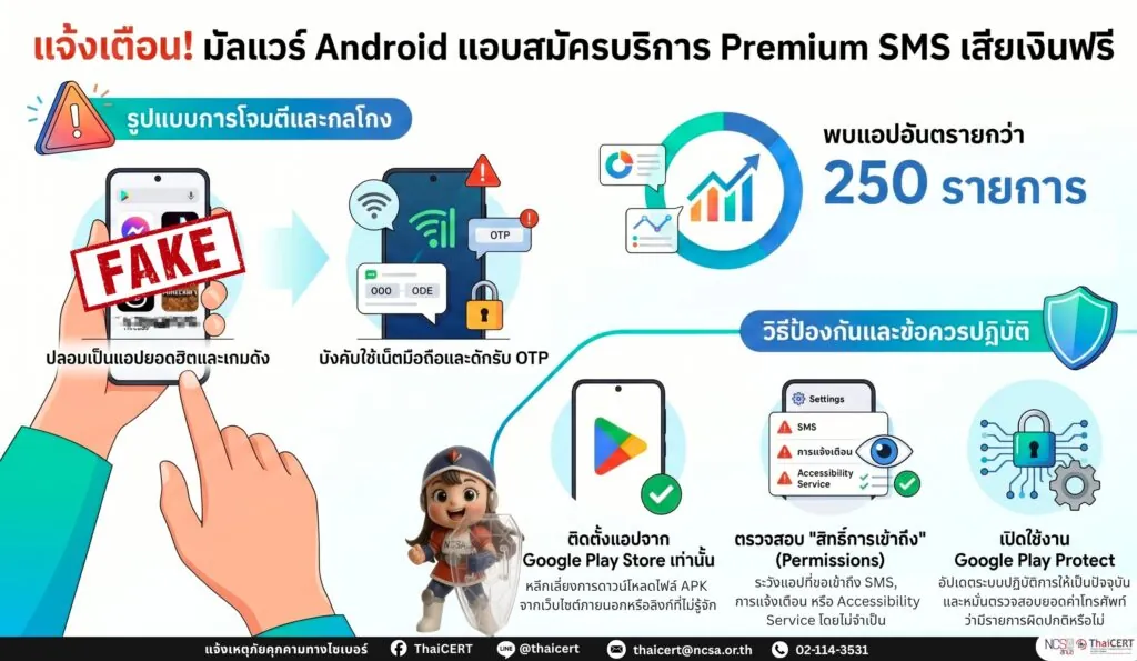 แจ้งเตือน! มัลแวร์บน Android แอบสมัครบริการเสียค่าใช้จ่ายผ่าน Premium SMS โดยไม่ได้รับความยินยอม ผู้ใช้งานเร่งตรวจสอบและป้องกันความเสี่ยง
