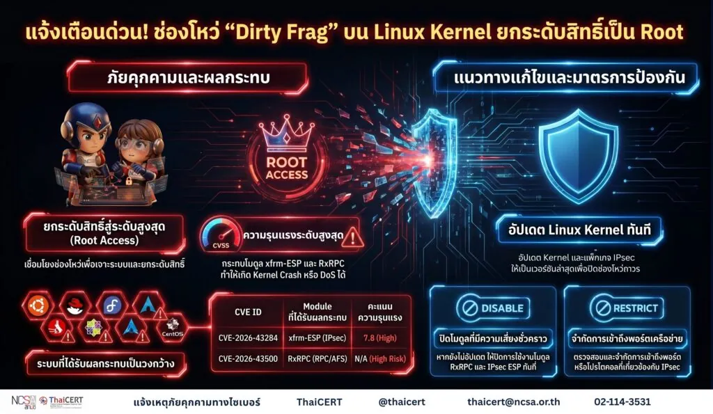 พบช่องโหว่ “Dirty Frag” ใน Linux Kernel เสี่ยงถูกยกระดับสิทธิ์